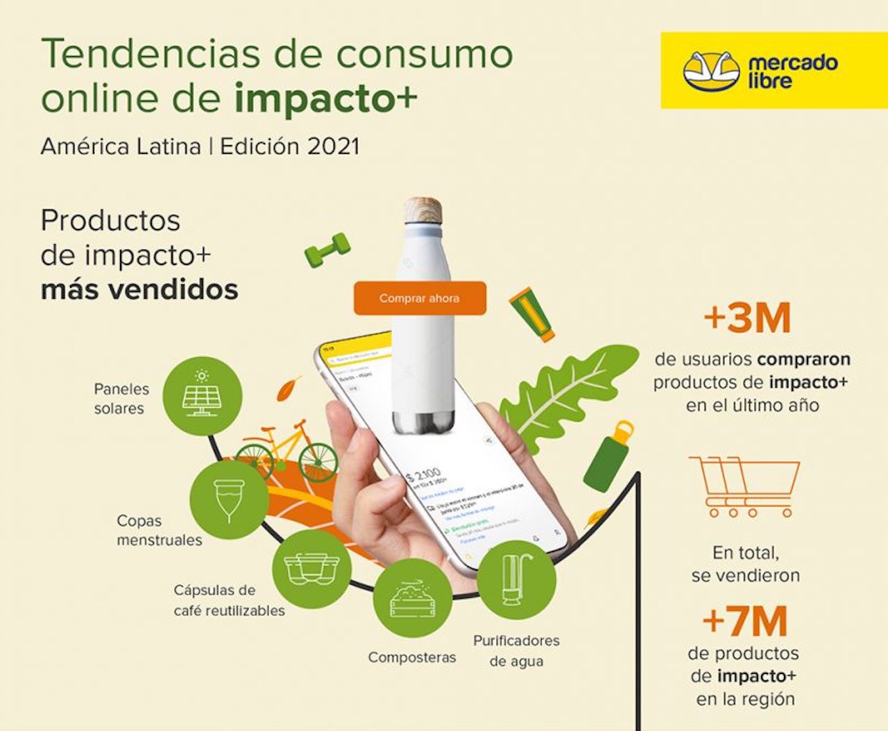 Este impacto positivo potenció además el ecosistema emprendedor: el último año en Argentina aumentó un 192 % la cantidad de vendedores sustentables. Hoy en día, hay más de 10.700 empresas y emprendedores que venden productos productos de impacto positivo en la región